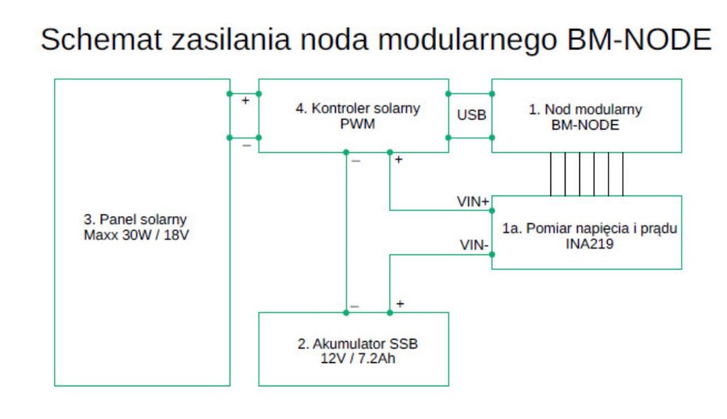 Schemat zasilania noda modularnego BM-NODE