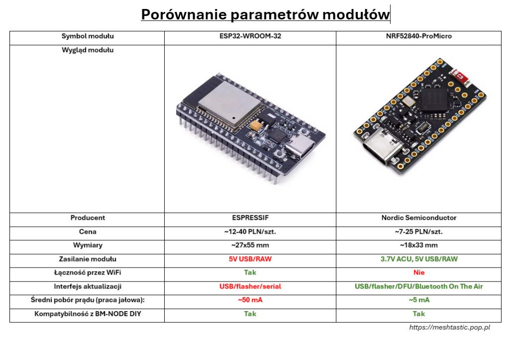 Tabela porównawcza nRF52840 vs  ESP32-WROOM-32