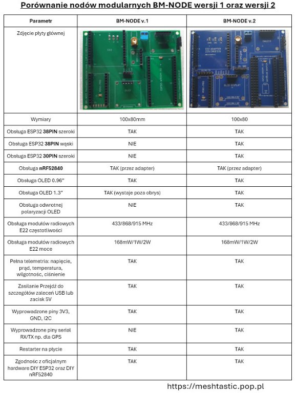 Porównanie nodów modularnych BM-NODE v1 v2